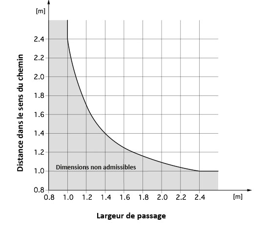 graphique des dimensions minimales pour le passage entre les chicanes